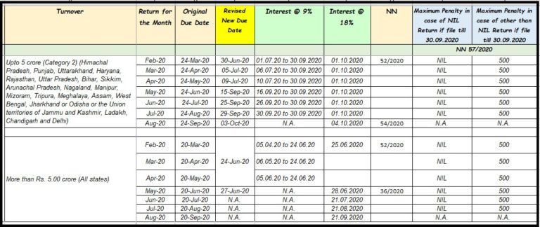 Notification No. 57/2020 – In case of GSTR-3B, Maximum amount of ...